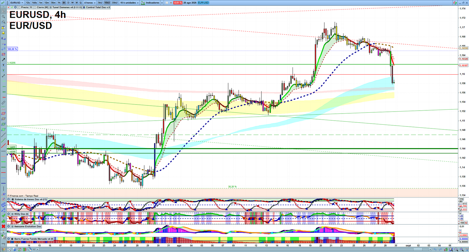 EURUSD H4 technical analysis chart showing short-term forex market structure and intraday price action